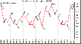 Milwaukee Weather Wind Speed Daily High