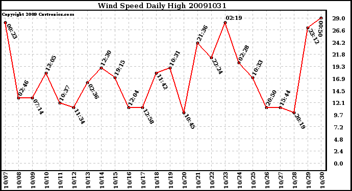 Milwaukee Weather Wind Speed Daily High