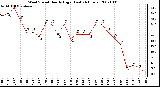 Milwaukee Weather Wind Speed Hourly High (Last 24 Hours)