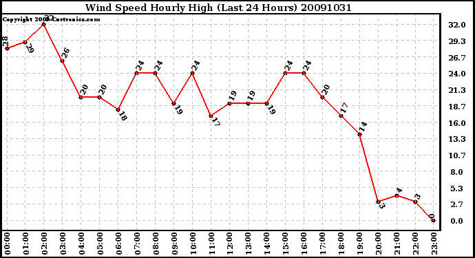 Milwaukee Weather Wind Speed Hourly High (Last 24 Hours)