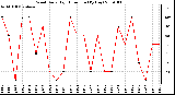 Milwaukee Weather Wind Daily High Direction (By Day)