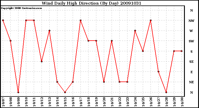 Milwaukee Weather Wind Daily High Direction (By Day)