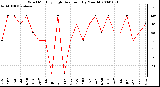 Milwaukee Weather Wind Monthly High Direction (By Month)