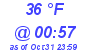 Milwaukee Weather Dewpoint High High Today