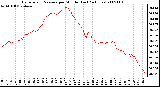 Milwaukee Weather Barometric Pressure per Minute (Last 24 Hours)