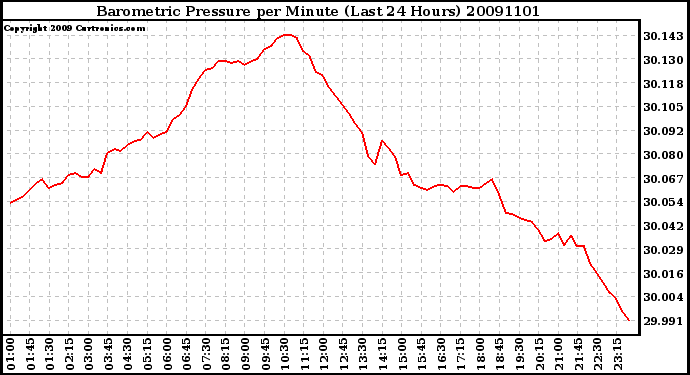 Milwaukee Weather Barometric Pressure per Minute (Last 24 Hours)