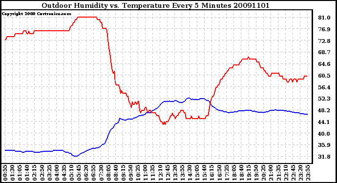 Milwaukee Weather Outdoor Humidity vs. Temperature Every 5 Minutes