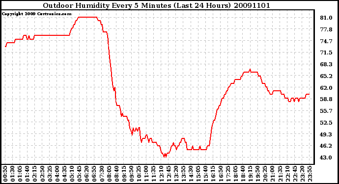 Milwaukee Weather Outdoor Humidity Every 5 Minutes (Last 24 Hours)