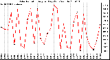 Milwaukee Weather Solar Radiation Avg per Day W/m2/minute