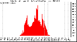 Milwaukee Weather Solar Radiation per Minute W/m2 (Last 24 Hours)