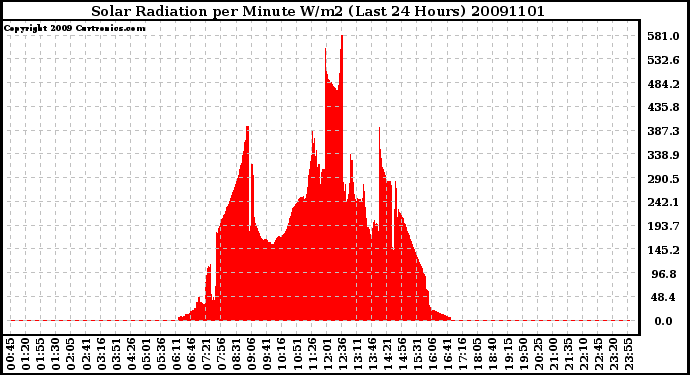 Milwaukee Weather Solar Radiation per Minute W/m2 (Last 24 Hours)