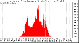 Milwaukee Weather Solar Radiation & Day Average per Minute W/m2 (Today)