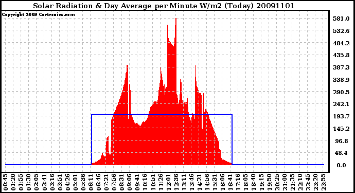 Milwaukee Weather Solar Radiation & Day Average per Minute W/m2 (Today)