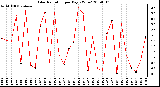 Milwaukee Weather Solar Radiation per Day KW/m2