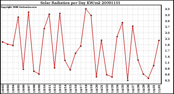 Milwaukee Weather Solar Radiation per Day KW/m2