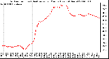 Milwaukee Weather Outdoor Temp (vs) Heat Index per Minute (Last 24 Hours)