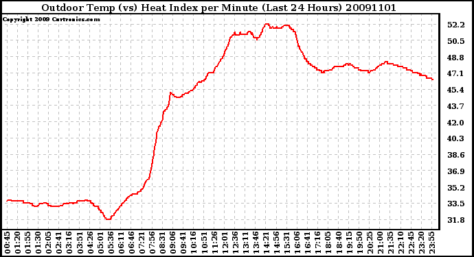 Milwaukee Weather Outdoor Temp (vs) Heat Index per Minute (Last 24 Hours)