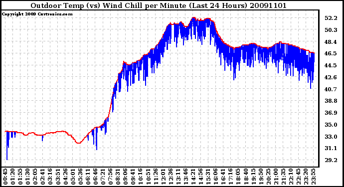 Milwaukee Weather Outdoor Temp (vs) Wind Chill per Minute (Last 24 Hours)