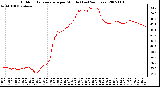 Milwaukee Weather Outdoor Temperature per Minute (Last 24 Hours)