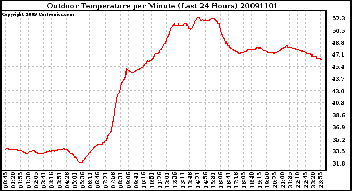 Milwaukee Weather Outdoor Temperature per Minute (Last 24 Hours)