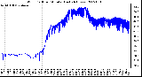 Milwaukee Weather Wind Chill per Minute (Last 24 Hours)