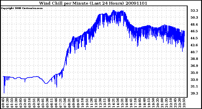 Milwaukee Weather Wind Chill per Minute (Last 24 Hours)