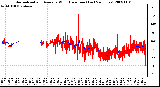 Milwaukee Weather Normalized and Average Wind Direction (Last 24 Hours)