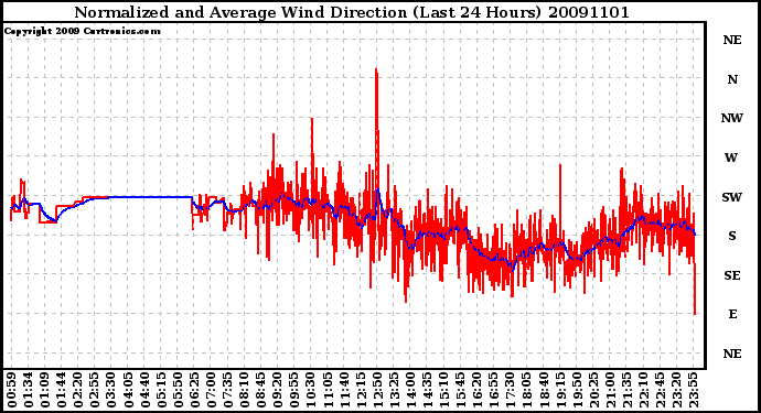 Milwaukee Weather Normalized and Average Wind Direction (Last 24 Hours)