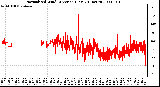 Milwaukee Weather Normalized Wind Direction (Last 24 Hours)