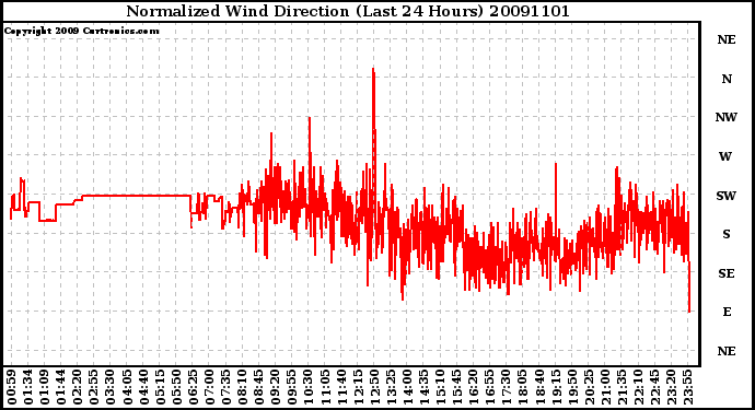 Milwaukee Weather Normalized Wind Direction (Last 24 Hours)