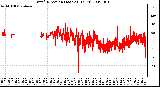 Milwaukee Weather Wind Direction (Last 24 Hours)