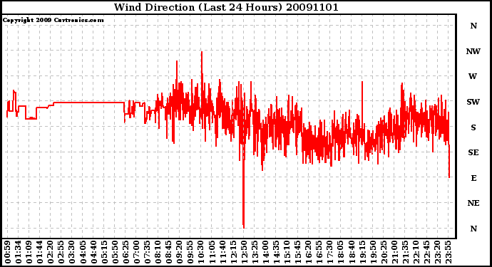 Milwaukee Weather Wind Direction (Last 24 Hours)