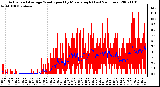 Milwaukee Weather Actual and Average Wind Speed by Minute mph (Last 24 Hours)