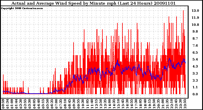 Milwaukee Weather Actual and Average Wind Speed by Minute mph (Last 24 Hours)