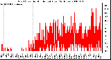 Milwaukee Weather Wind Speed by Minute mph (Last 24 Hours)