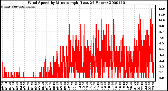 Milwaukee Weather Wind Speed by Minute mph (Last 24 Hours)