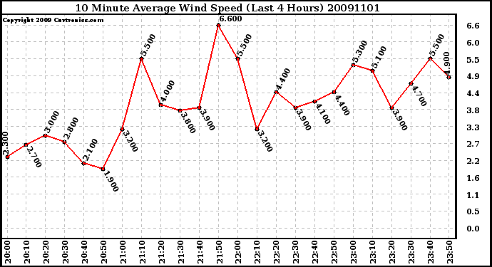 Milwaukee Weather 10 Minute Average Wind Speed (Last 4 Hours)