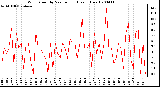 Milwaukee Weather Wind Speed by Minute mph (Last 1 Hour)