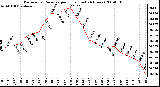 Milwaukee Weather Barometric Pressure per Hour (Last 24 Hours)