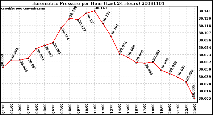 Milwaukee Weather Barometric Pressure per Hour (Last 24 Hours)