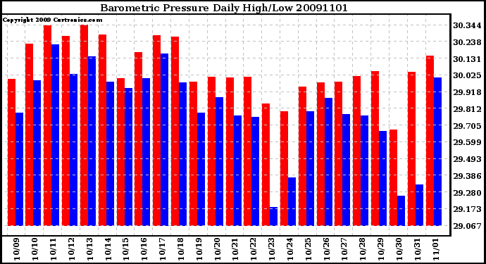 Milwaukee Weather Barometric Pressure Daily High/Low