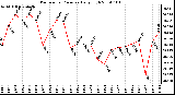 Milwaukee Weather Barometric Pressure Daily High