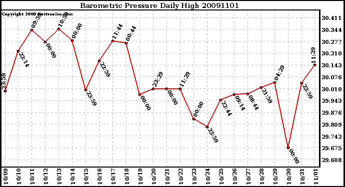 Milwaukee Weather Barometric Pressure Daily High