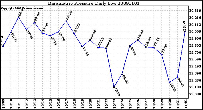 Milwaukee Weather Barometric Pressure Daily Low