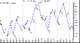 Milwaukee Weather Wind Chill Daily Low