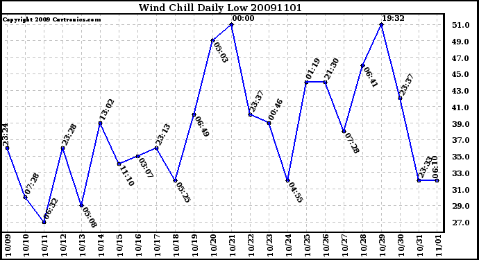 Milwaukee Weather Wind Chill Daily Low