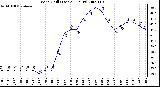 Milwaukee Weather Wind Chill (Last 24 Hours)