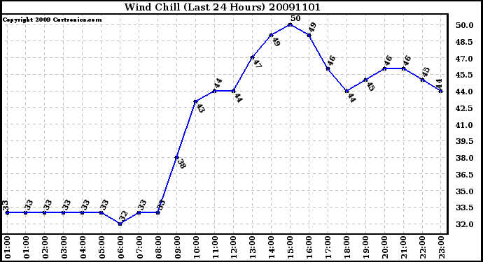 Milwaukee Weather Wind Chill (Last 24 Hours)