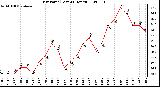 Milwaukee Weather Dew Point (Last 24 Hours)