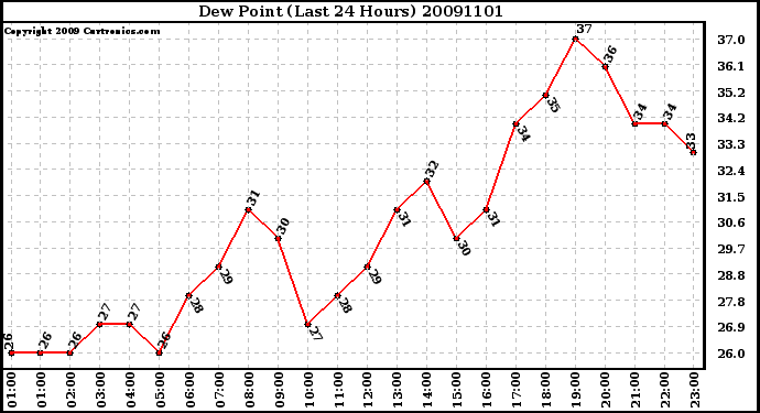 Milwaukee Weather Dew Point (Last 24 Hours)